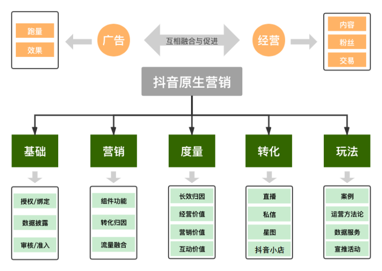 抖音企业号运营方法论