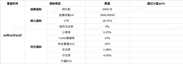直播复盘SOP手册