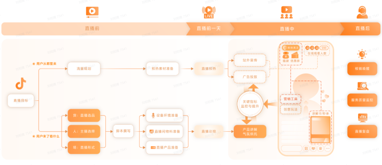 直播运营手册